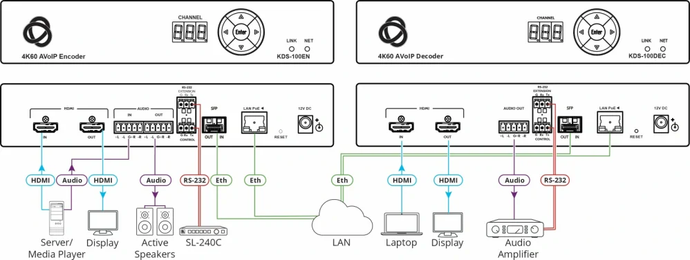 AVoIP kodér KDS-100EN