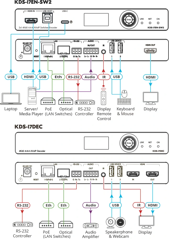 AVoIP kodér KDS-17EN-SW2