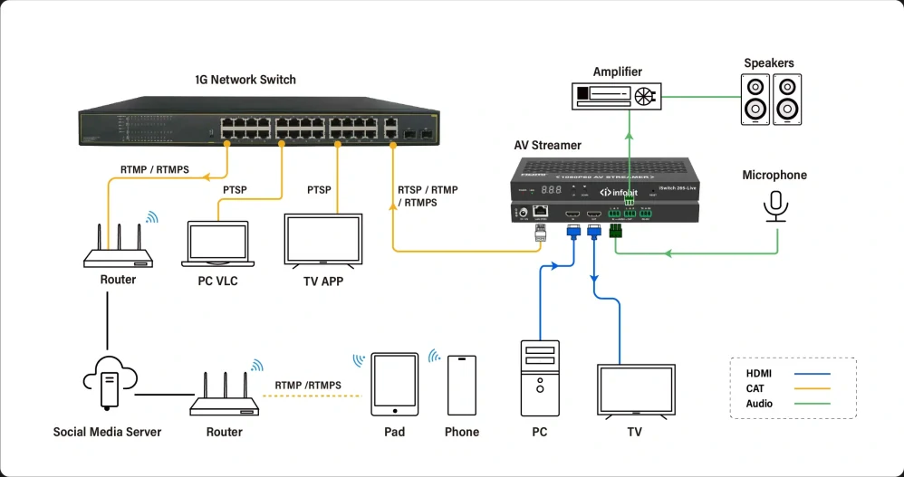 AV streamer iSwitch 265-Live